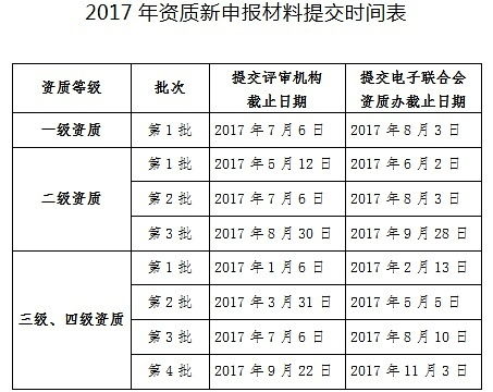2017年信息系统集成资质新申报时间安排新鲜出炉