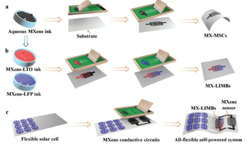 丝网印刷多任务MXene墨水 大连化物所吴忠帅与陕师大刘生忠合作构建自供电集成系统新范式