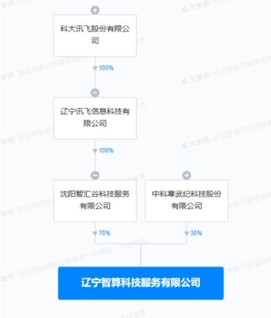 科大讯飞携手寒武纪，共创信息系统集成服务新篇章