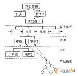 基于PDM的卷烟产品研发管理系统的设计与应用 信息系统集成服务